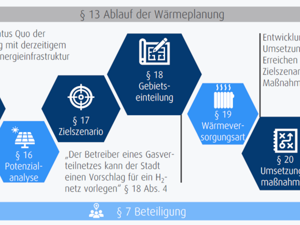 Ablauf der kommunalen Wärmeplanung in Sundern