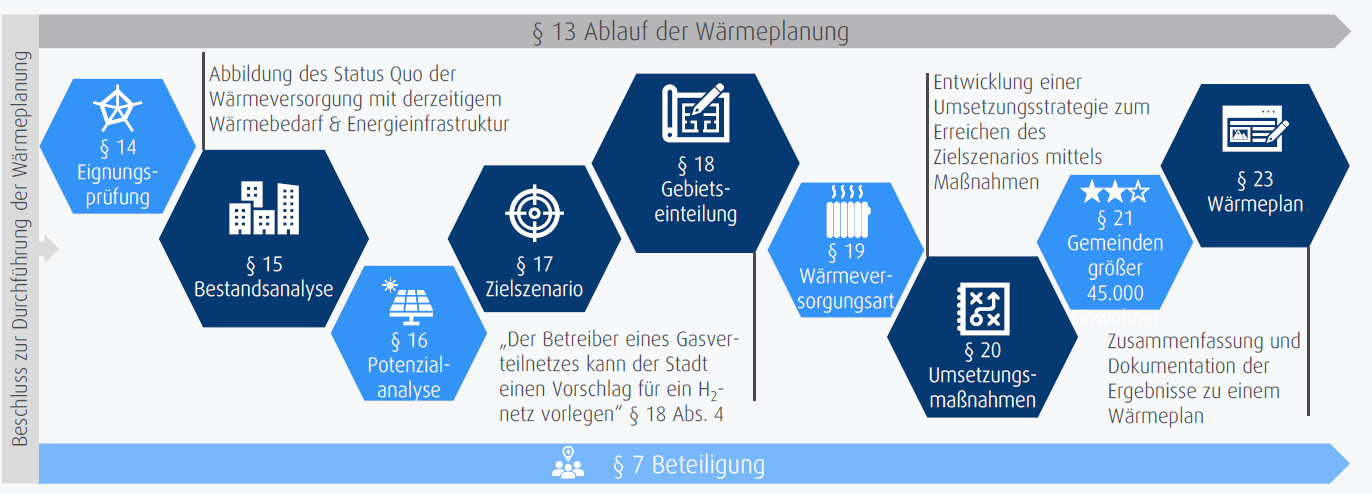 Ablauf der kommunalen Wärmeplanung in Sundern